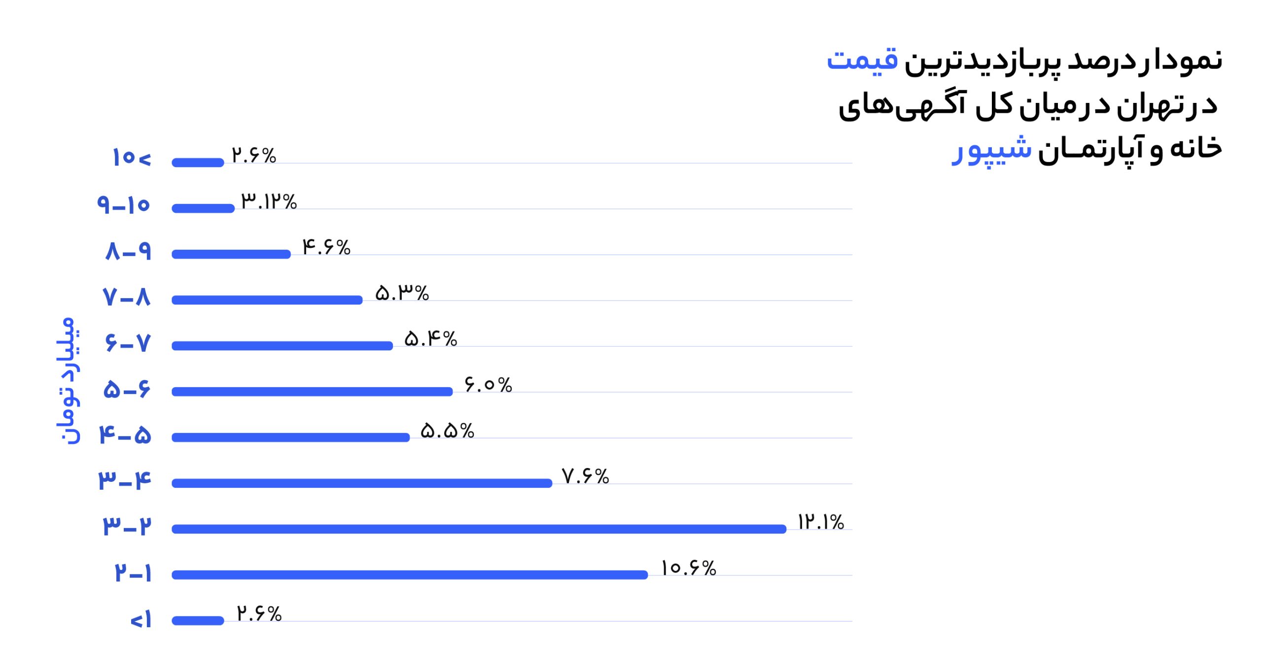 در بازار ملک تهران چه میگذرد؟ نمودار درصد پربازدیدترین قیمت خانه در تهران