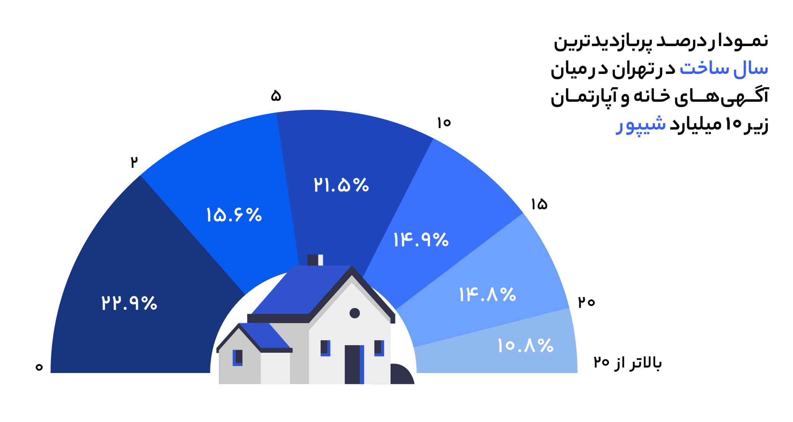 در بازار ملک تهران چه میگذرد؟ نمودار درصد پربازدیدترین سال ساخت در تهران