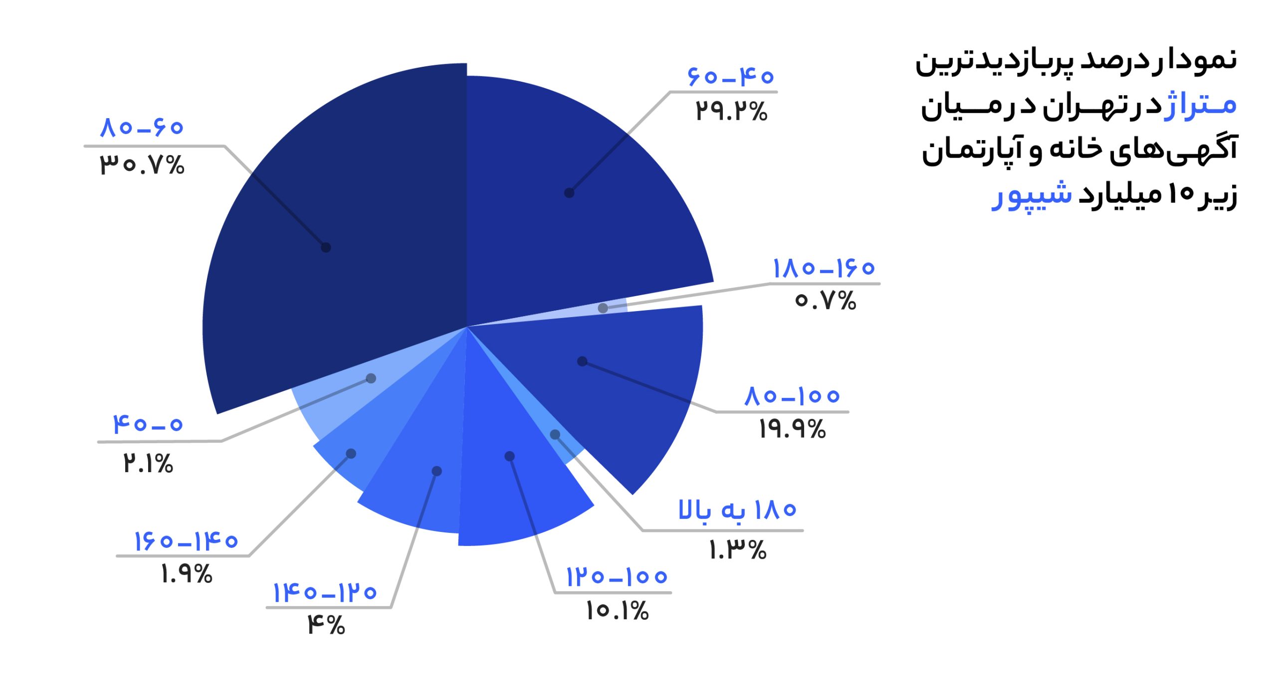 در بازار ملک تهران چه میگذرد؟ نمودار درصد پربازدیدترین متراژ در تهران