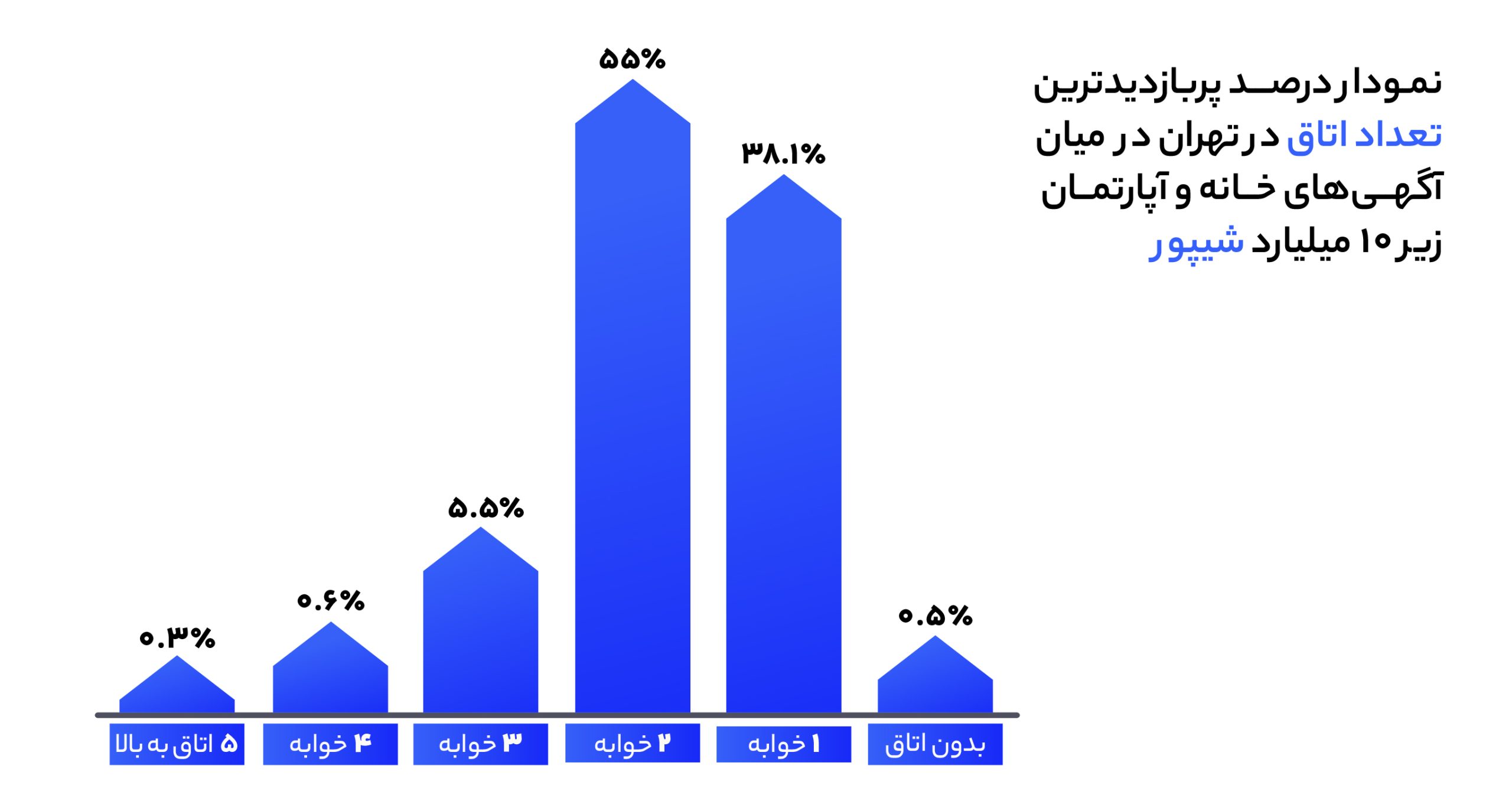 در بازار ملک تهران چه میگذرد؟ نمودار درصد پربازدیدترین قیمت تعداد اتاق در تهران